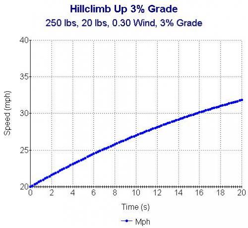 Acceleration of Mass - Hillclimb 3 Percent 250 lb, 20lbs.jpg