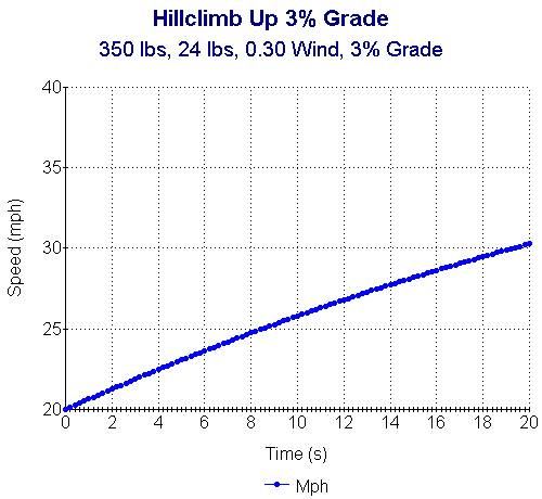 Acceleration of Mass - Hillclimb 3 Percent 350 lb, 24lbs.jpg