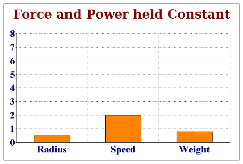 Animation of Radius vs Speed vs Weight.gif