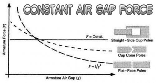 Constant Air Gap Force.jpg