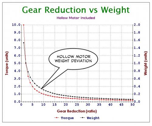 Gear Reduction vs Weight.jpg