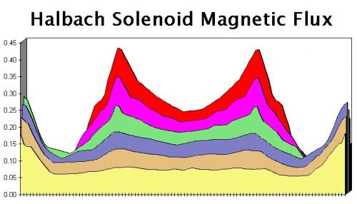 Halbach Solenoid Magnetic Flux.jpg