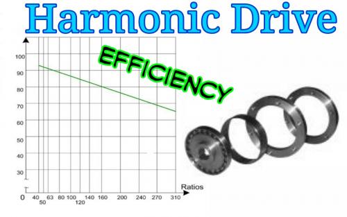 Harmonic Drive Efficiency.jpg