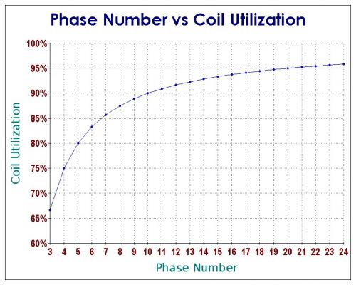 Phase Number vs Coil Utilization.jpg