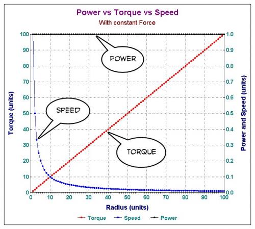Power vs Torque vs Speed with constant Force.jpg