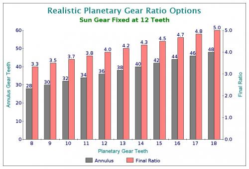 Realistic Planetary Gear Ratio Options.jpg