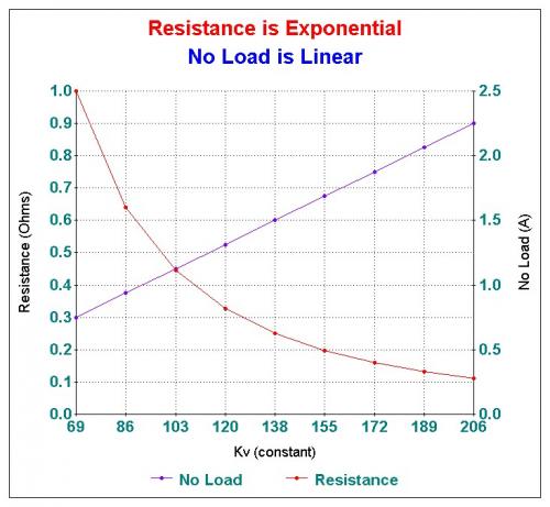 Resistance is Exponential No Load is Linear.jpg