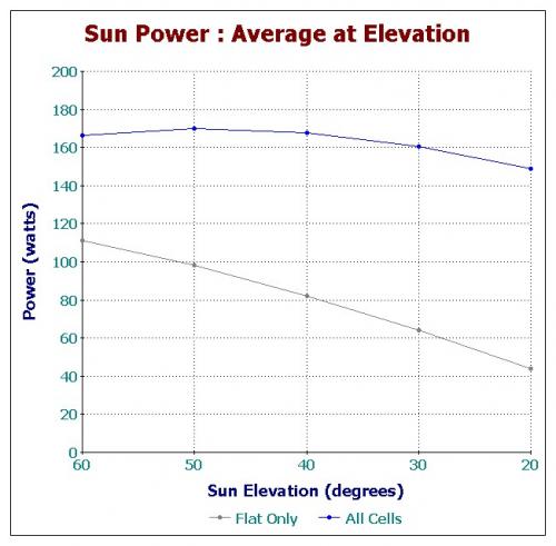 Sun Power - Average at Elevation.jpg