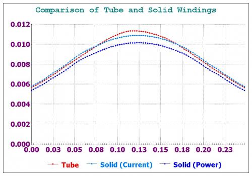 Tube vs Solid Windings Summary.jpg
