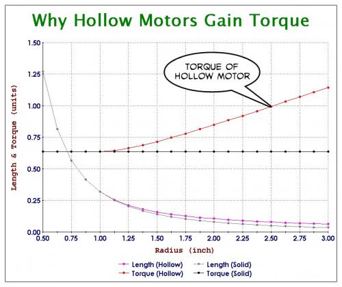 Why Hollow Motors Gain Torque.jpg