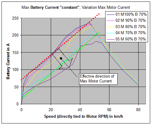 Max Motor Current variation
