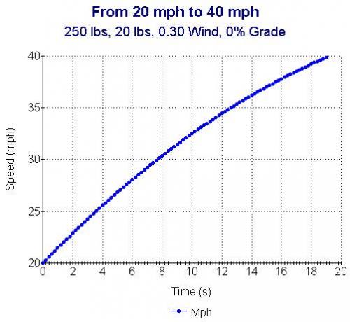 Acceleration of Mass - From 20 mph to 40 mph 250 lb, 20lbs.jpg
