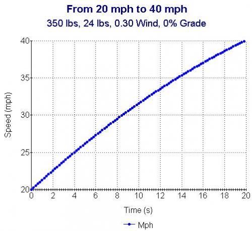 Acceleration of Mass - From 20 mph to 40 mph 350 lb, 24lbs.jpg