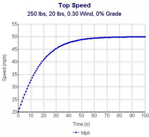 Acceleration of Mass - Top Speed 250 lb, 20lbs.jpg