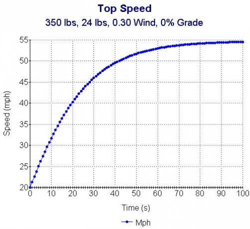 Acceleration of Mass - Top Speed 350 lb, 24lbs.jpg