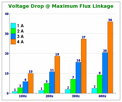 Animation Voltage Drop vs Flux Linkage.gif