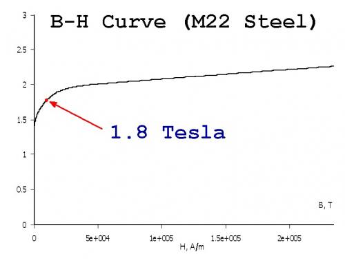 Coil Magnetic Flux B-H Curve.jpg