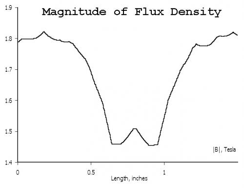 Coil Magnetic Flux Density.jpg