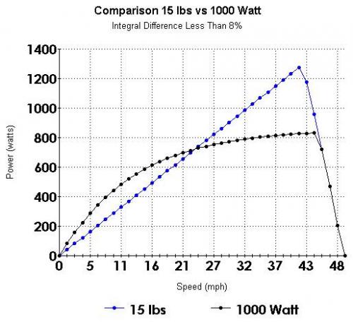 Force Comparison 15 lbs vs 1000 Watt.jpg