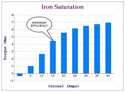 Lavet Motor Iron Saturation Chart.jpg