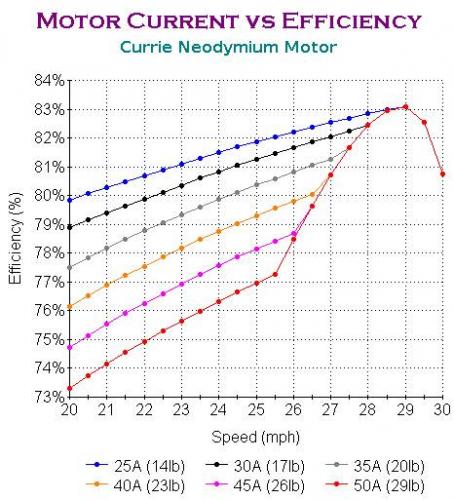 Motor Current vs Efficiency.jpg