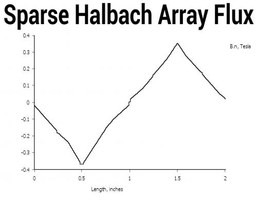 Sparse Halbach Array Flux.jpg