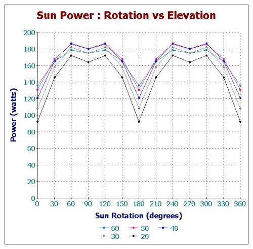 Sun Power - Rotation vs Elevation.jpg