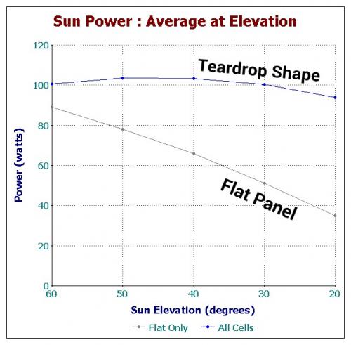 Teardrop Shape Data - Average at Elevation.jpg