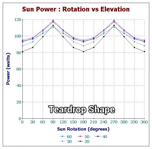 Teardrop Shape Data - Rotation vs Elevation.jpg
