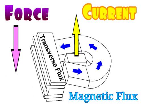 Transverse Flux Current Flux Force.jpg