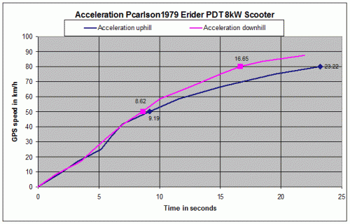Acceleration_Pcarslon1979_Erider_PDT_8kW_Scooter.gif